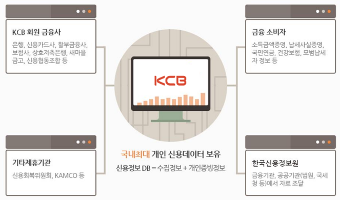 자체 신용등급