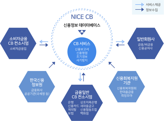 자체 신용등급