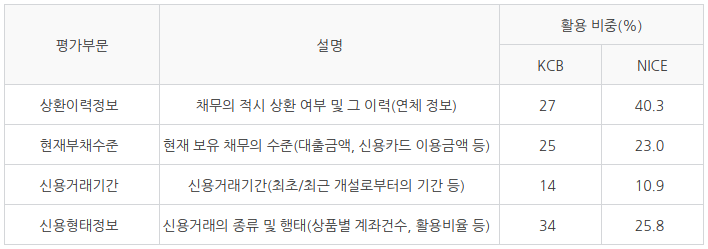 신용 평가기준